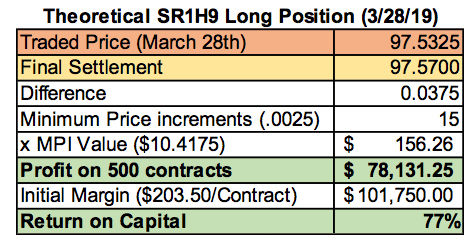 CME: Figure 5 – Profit/Loss on Hypothetical Long Position in SR1H9, 28 March 2019