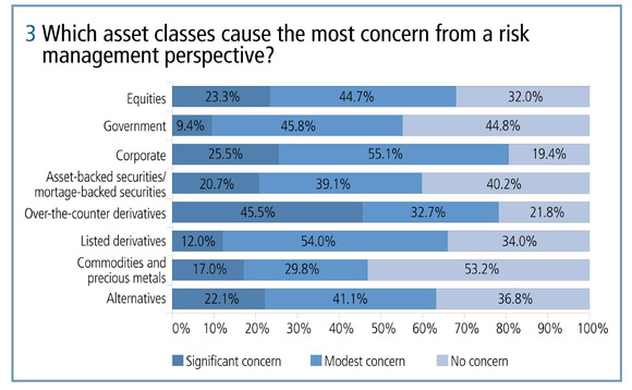 Which asset classes cause the most concern from a risk management perspective