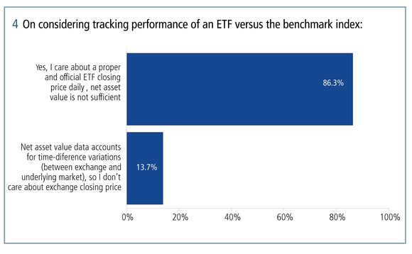 Around 86 per cent of respondents said net asset value is not sufficient for tracking the performance of an ETF against the benchmark index