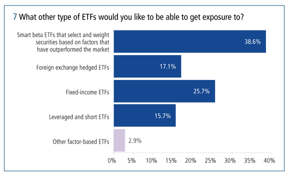 Around 40 per cent of investors would like to be able to get exposure to smart beta ETFs that select and weight securities based on factors that have outperformed the market