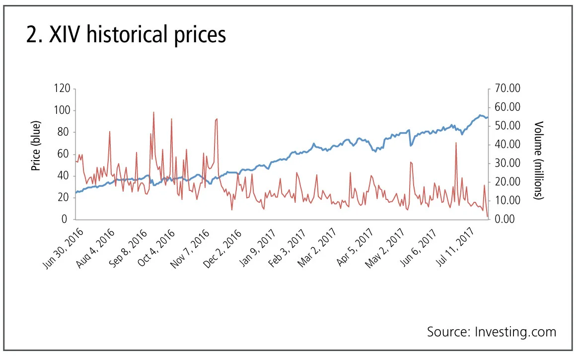 2-XIV historical prices