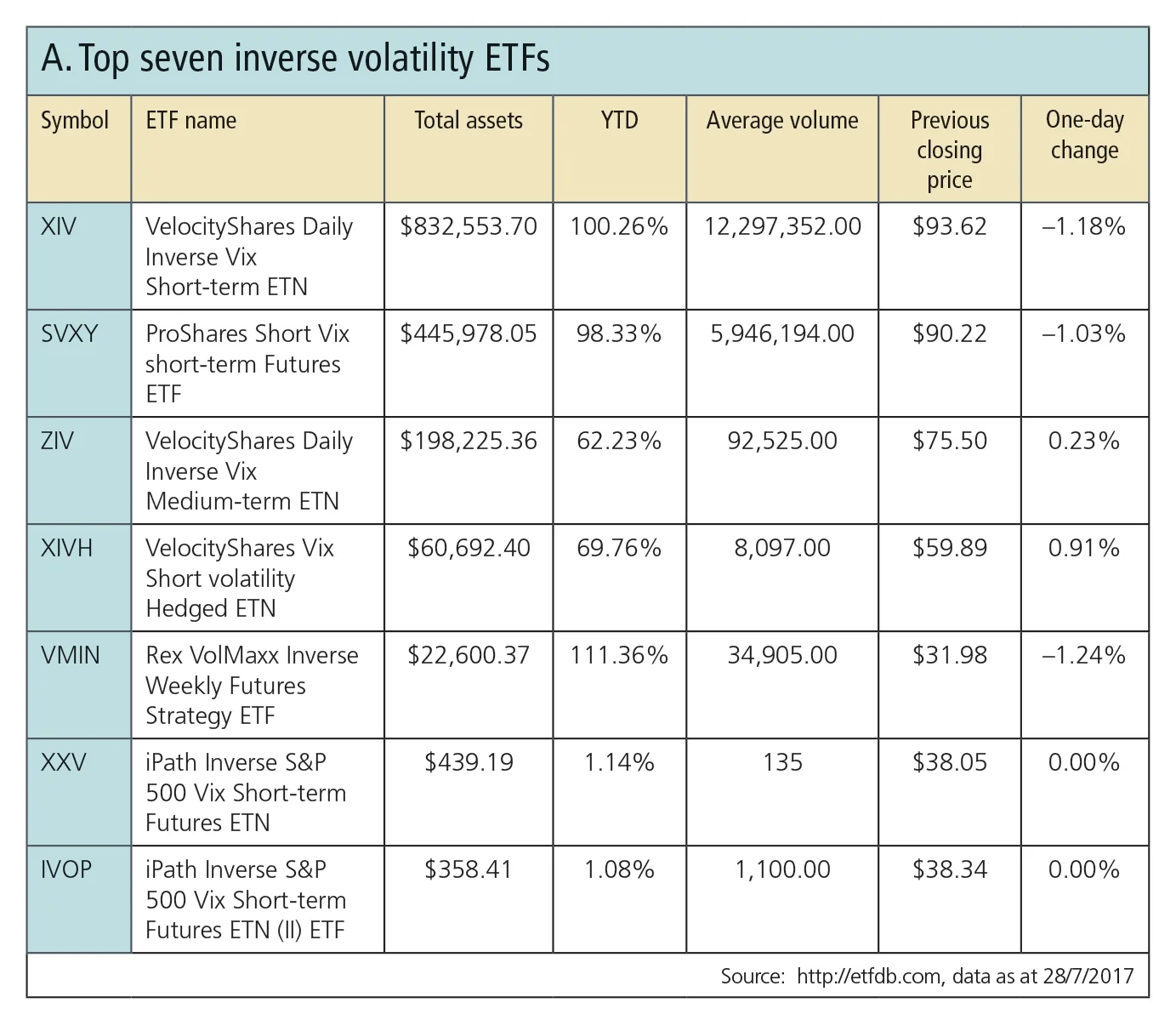 Top 7 inverse volatility ETFs