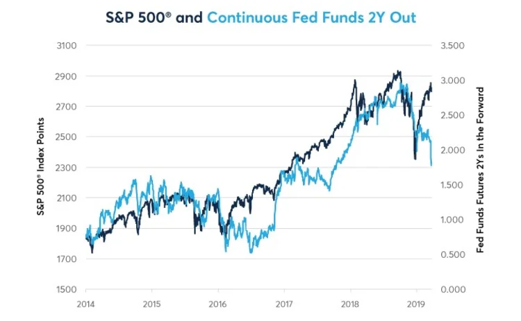 Figure 1: Fed Funds & S&P 500 Have Diverged Before but Not Quite Like This.
