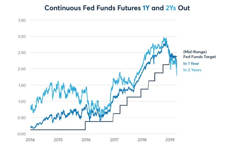 Continuous Fed Futures 1Y and 2Ys Out