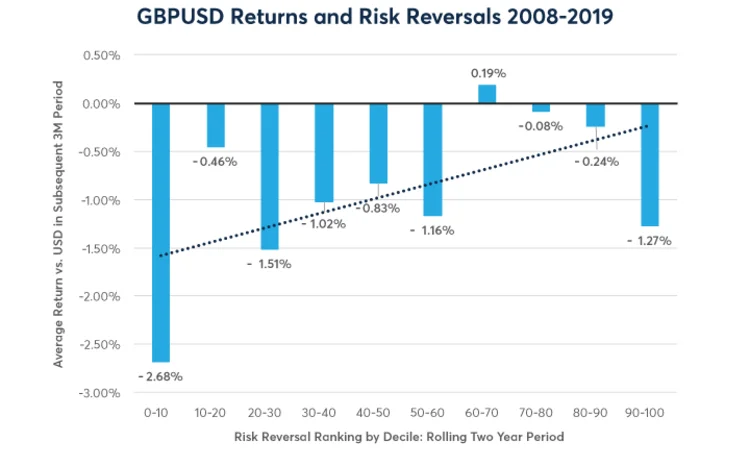 GBPUSD returns and risk reversals 2008 - 2019