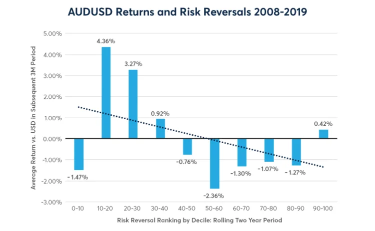 AUDUSD returns and risk reversals 2008 - 2019