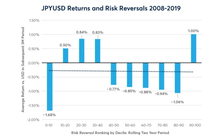 JPYUSD returns and risk reversals 2008 - 2019
