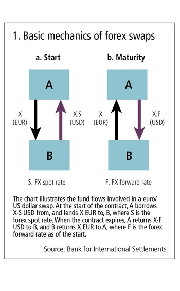 Fig 1 Mechanics of a forex swap