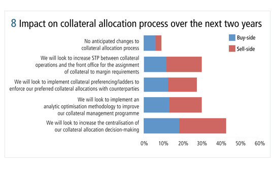 risk0514-ibm-figure-8-impact-on-collateral-allocation-process-over-the-next-two-years
