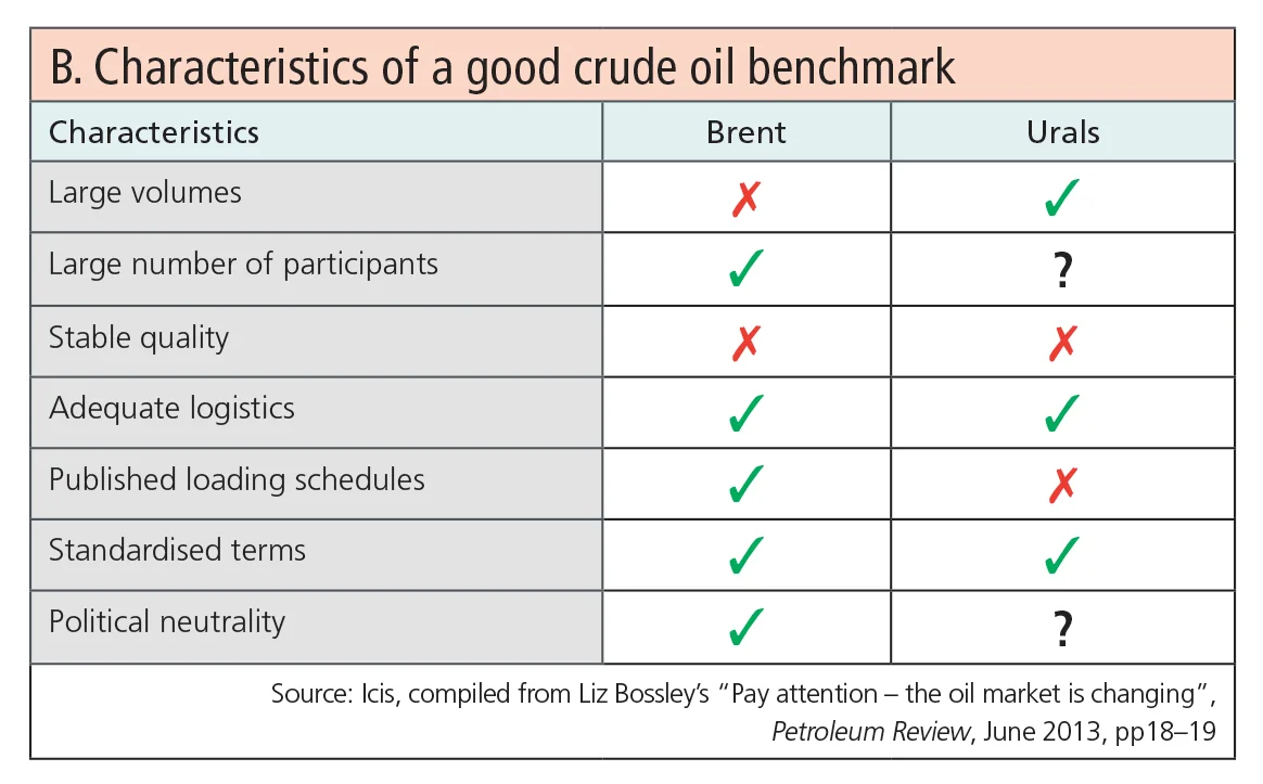 Table-B_characteristics of a good crude oil benchmark 
