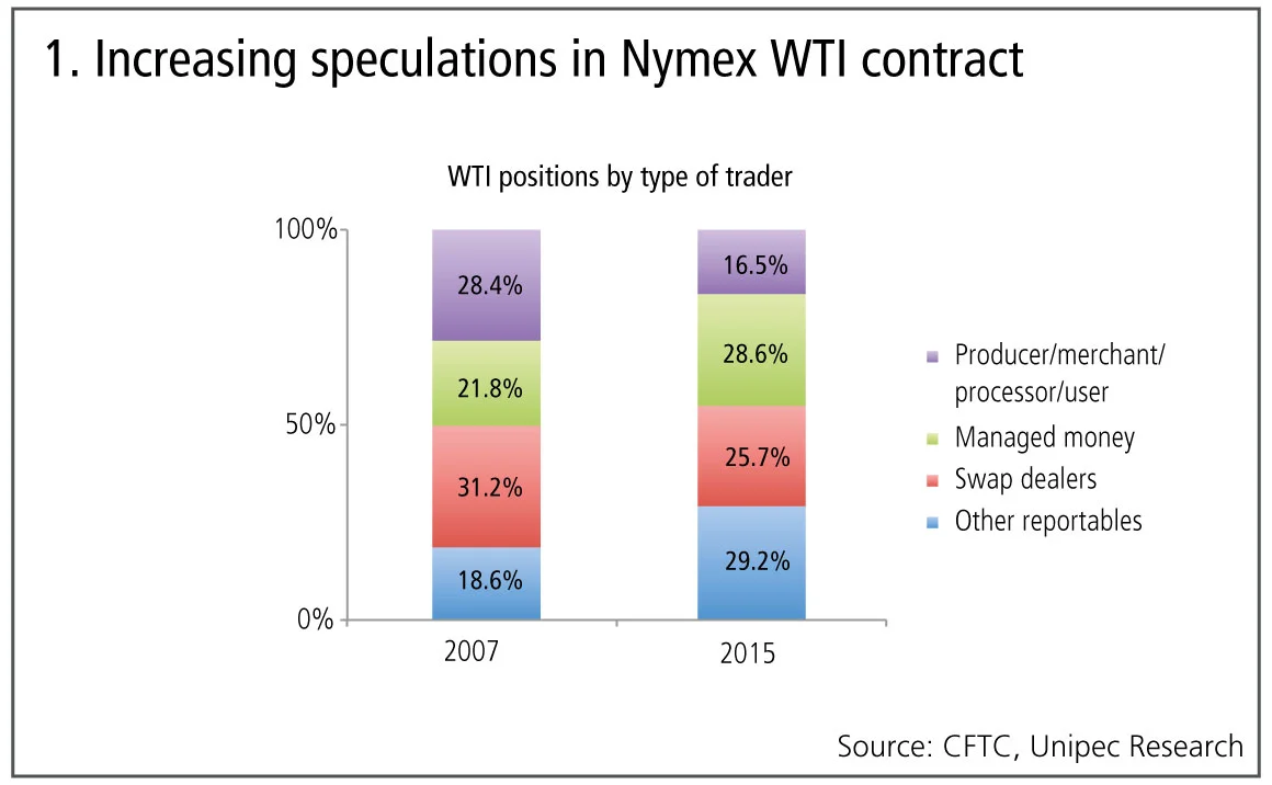 1. Increasing-speculations-Nymex
