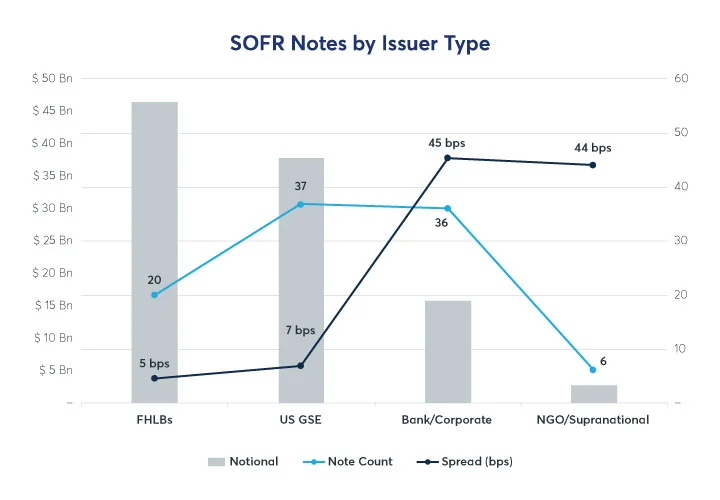 Adoption of SOFR and SONIA as Floating Rate Note Benchmarks 2