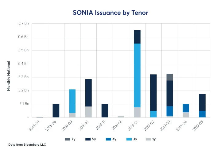 Adoption of SOFR and SONIA as Floating Rate Note Benchmarks 3