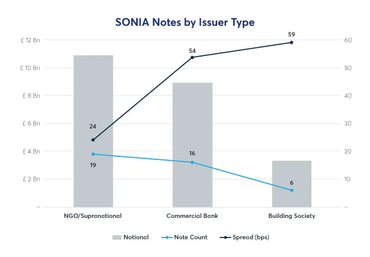 Adoption of SOFR and SONIA as Floating Rate Note Benchmarks 4