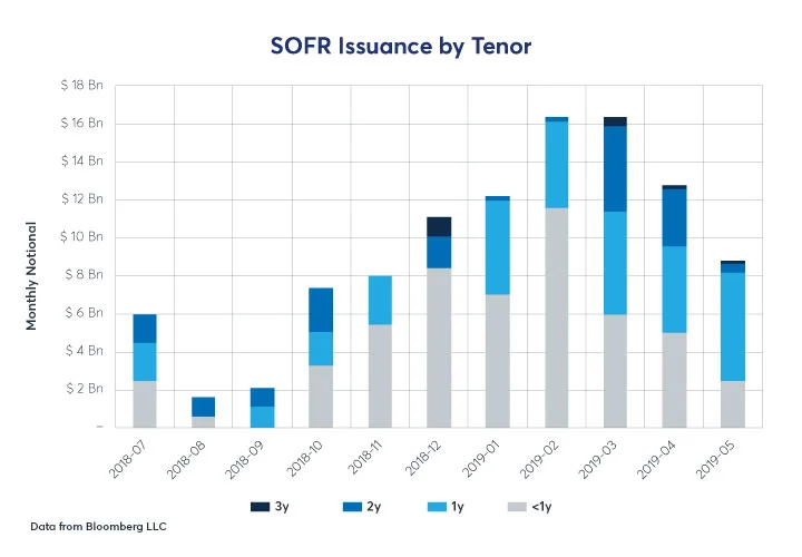 Adoption of SOFR and SONIA as Floating Rate Note Benchmarks 1