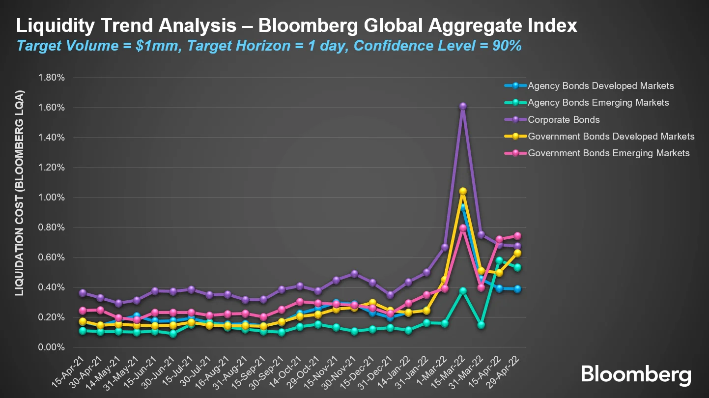 Liquidity trend analysis, Bloomberg 0522
