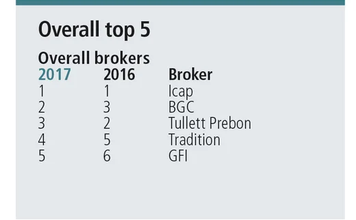 Broker rankings top 5