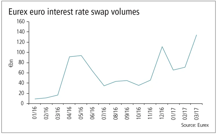 eurex euro interest rate swap volumes