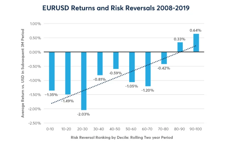 EURUSD returns and risk reversals 2008 - 2019