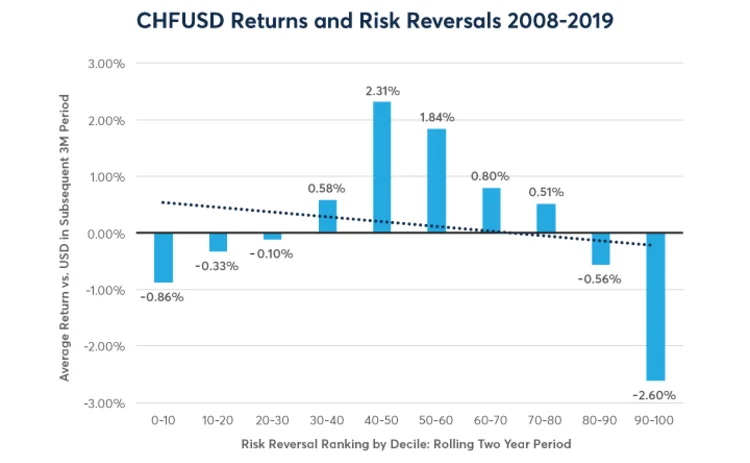 CHFUSD returns and risk reversals 2008 - 2019