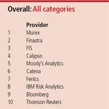 Tech rankings 2017