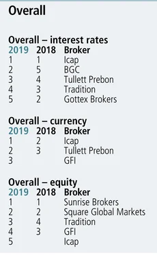Risk Interdealer Broker Rankings 2019 overall tables
